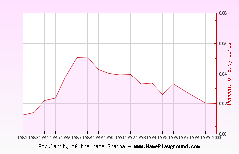 Line chart