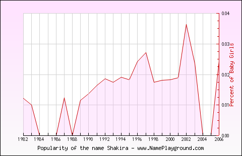 Line chart