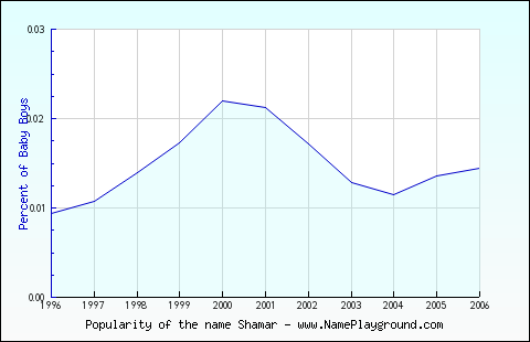 Line chart