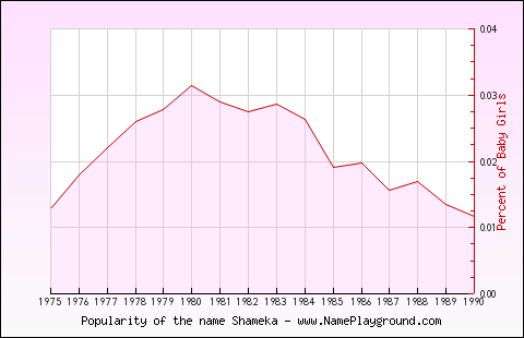 Line chart