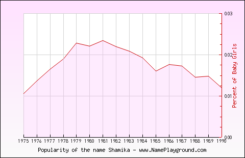 Line chart