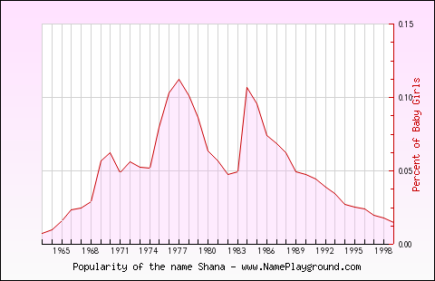 Line chart