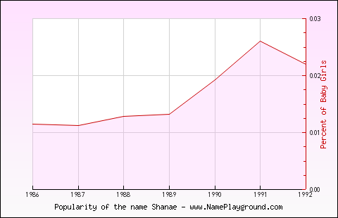 Line chart