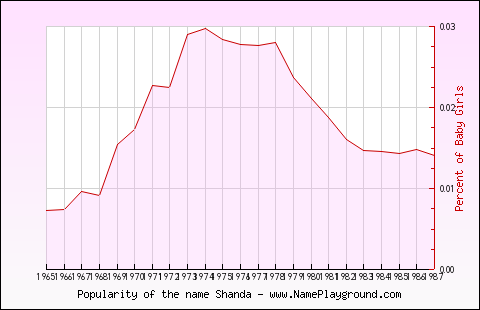 Line chart