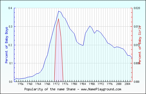 Line chart