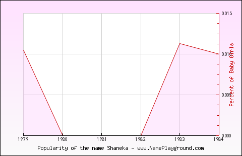 Line chart