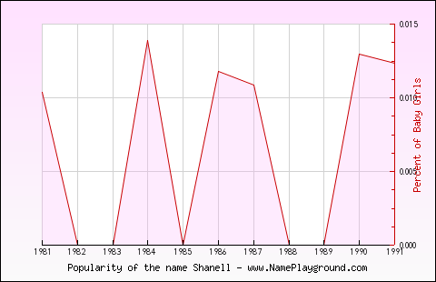 Line chart