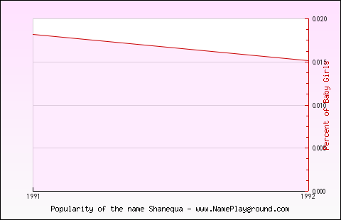 Line chart