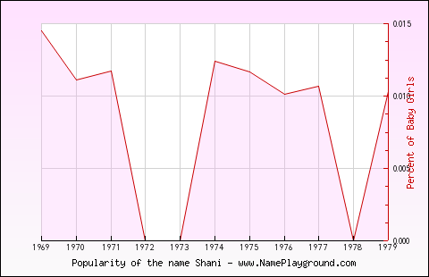 Line chart