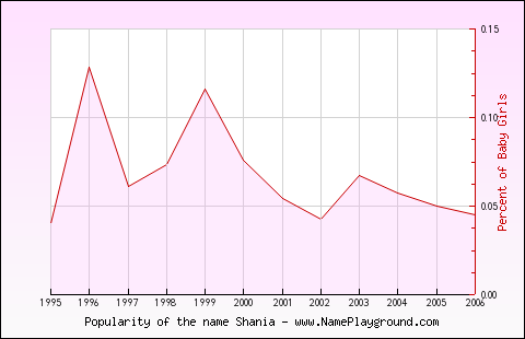 Line chart