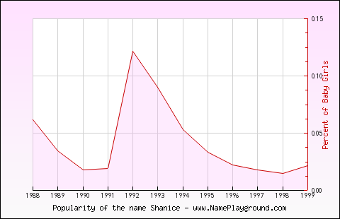 Line chart