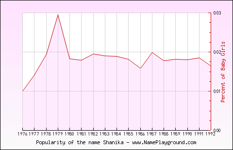 Line chart