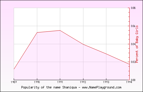 Line chart