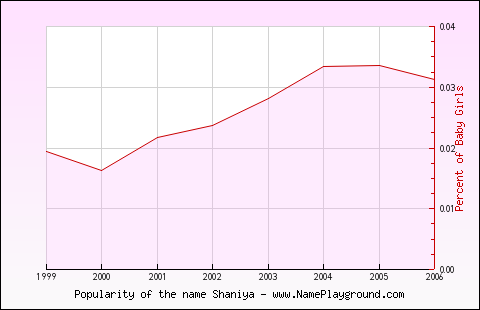 Line chart