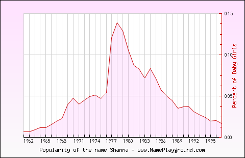 Line chart