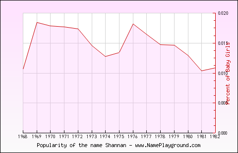 Line chart