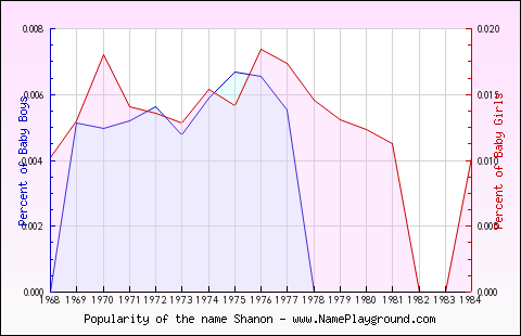 Line chart