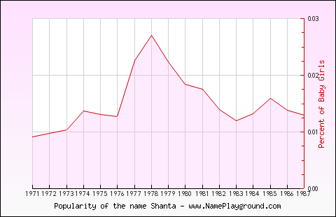 Line chart