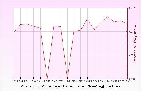 Line chart