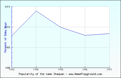 Line chart