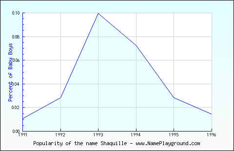 Line chart