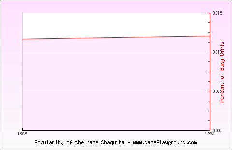 Line chart