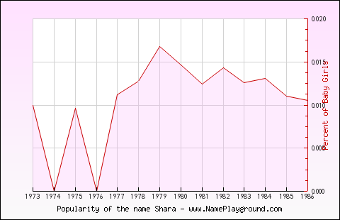 Line chart