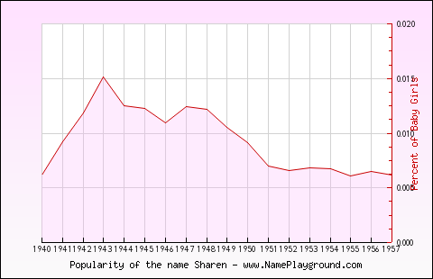 Line chart