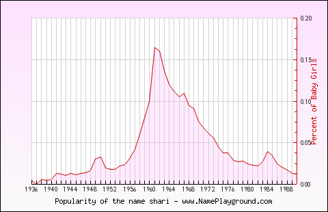 Line chart