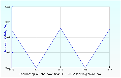 Line chart