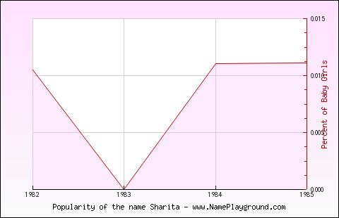 Line chart