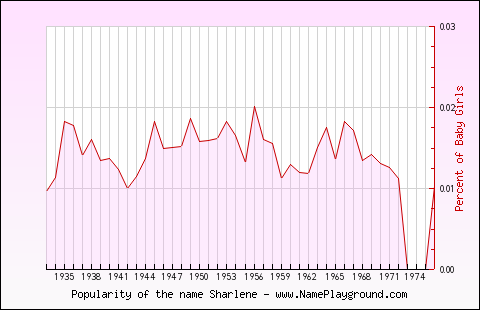 Line chart