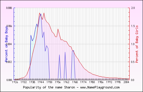 Line chart