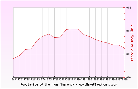 Line chart