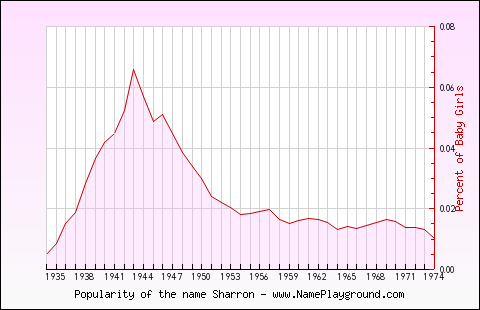 Line chart