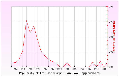 Line chart