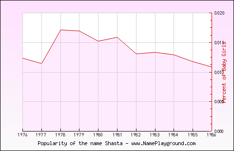 Line chart