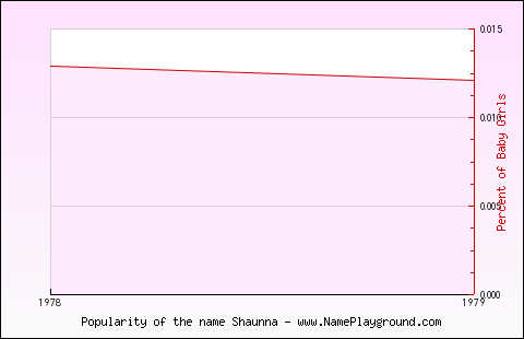 Line chart