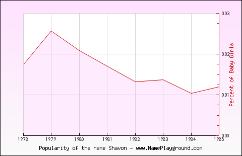 Line chart