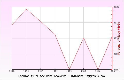 Line chart