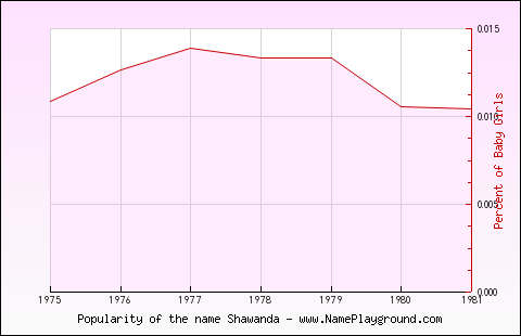 Line chart