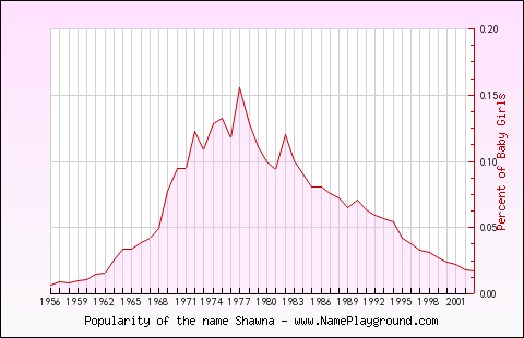 Line chart