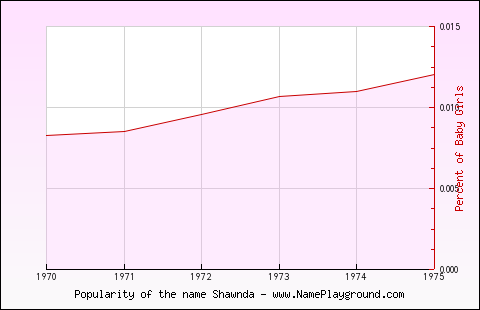 Line chart