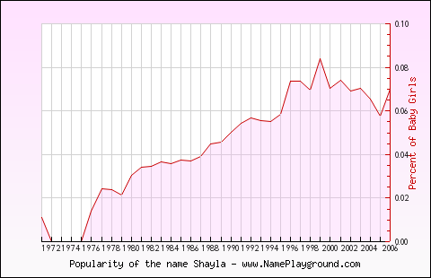 Line chart