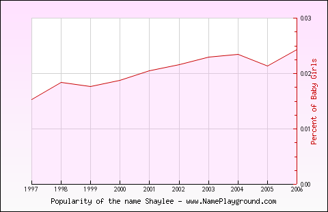 Line chart