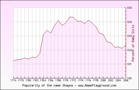 Line chart