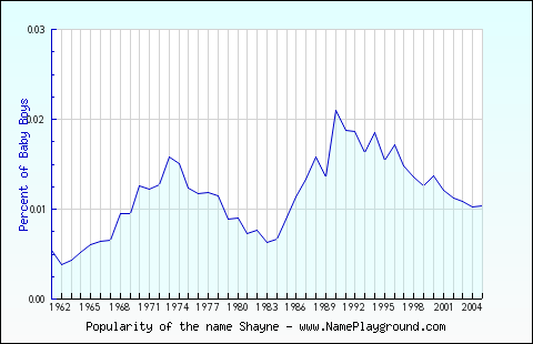 Line chart