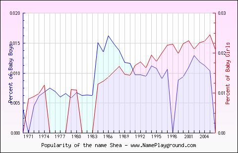 Line chart