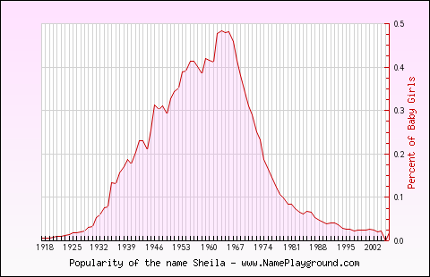 Line chart