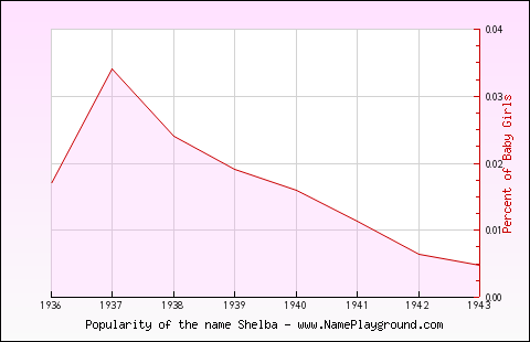 Line chart